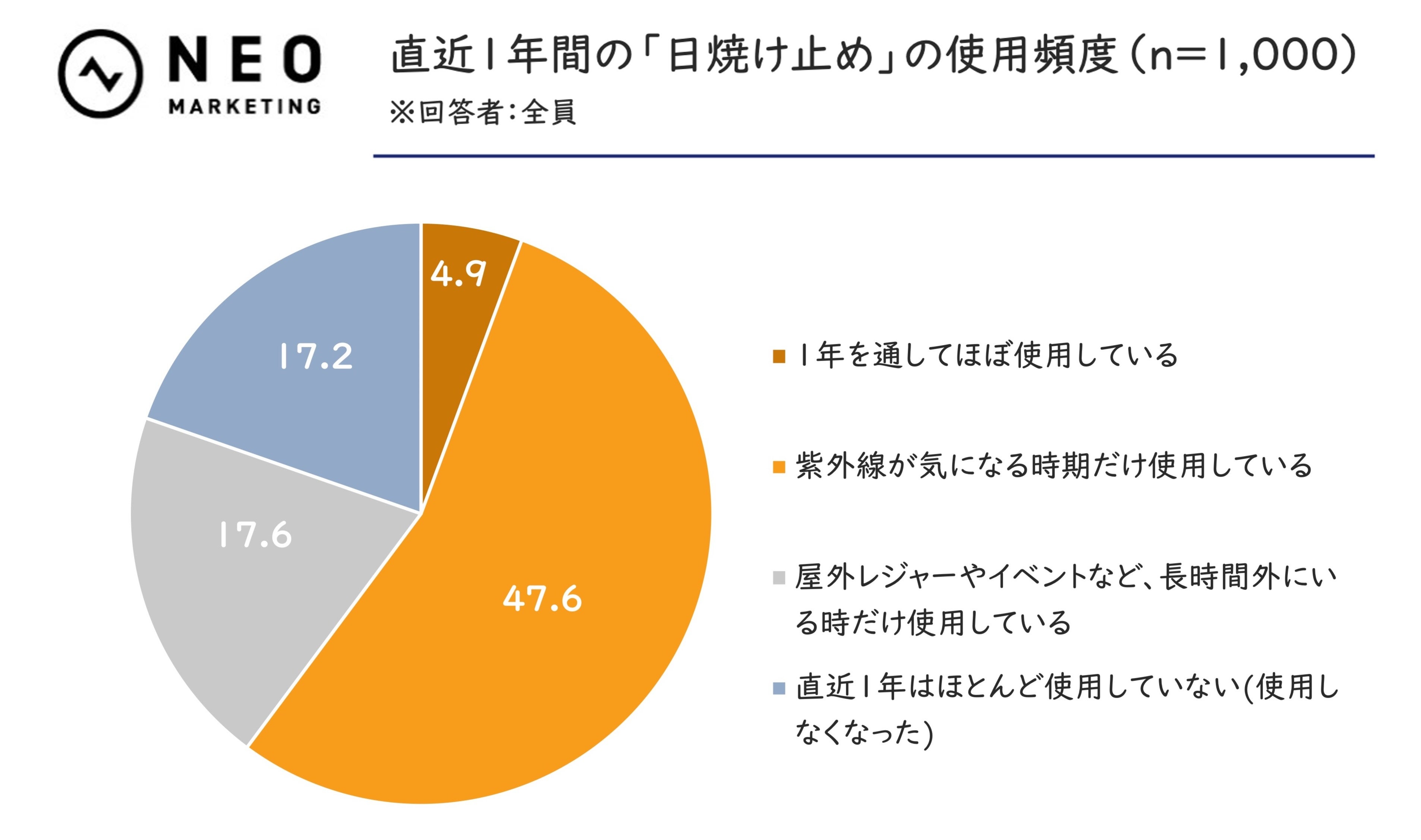 全国の20歳以上の男女1,000人に聞いた「日焼け止めに関する意識調査」