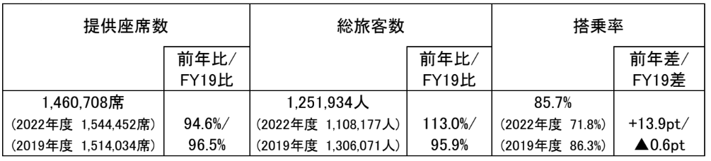 2023年度　お盆期間ご利用実績