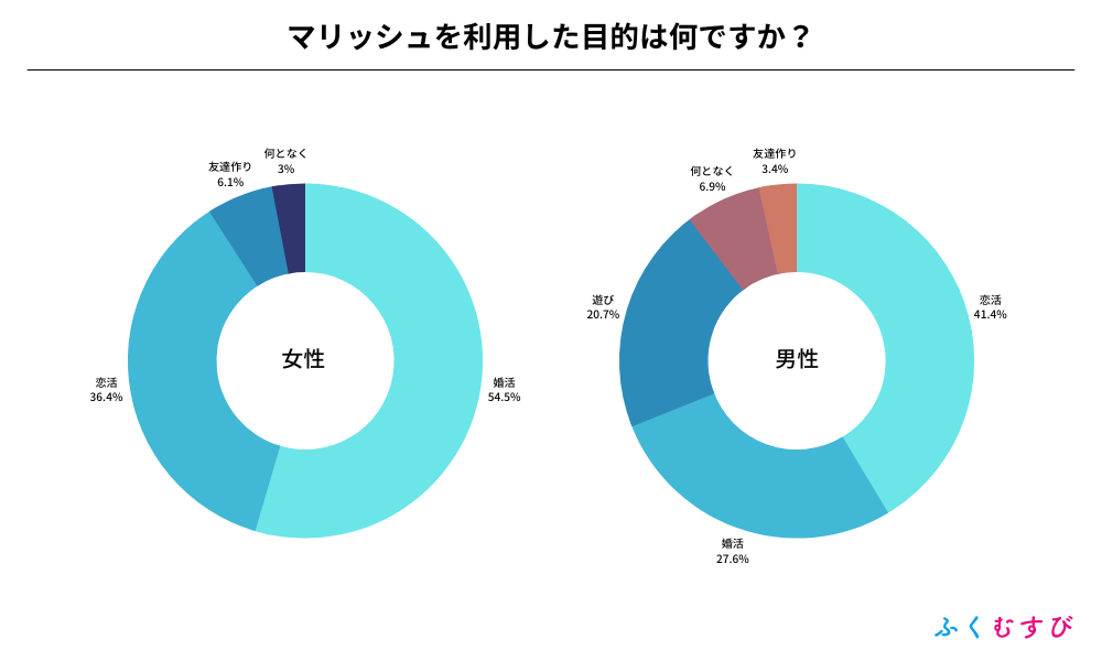 marrish（マリッシュ）を利用した男女の口コミ・評判をアンケート調査