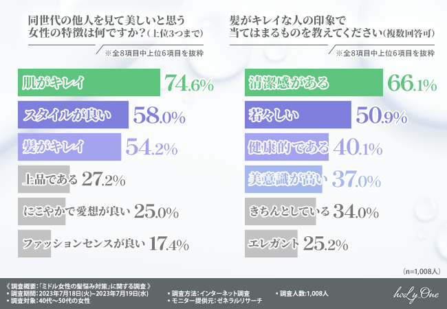 【40～50代女性・髪悩み対策の実態調査】髪悩みに対するスペシャルケアをしているのは2割弱という結果に！