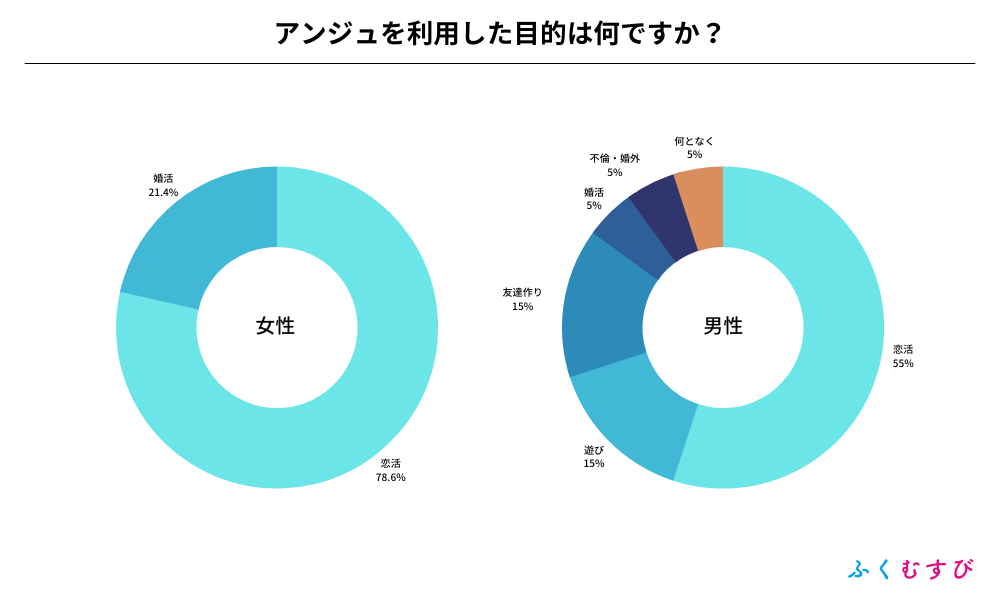 アンジュを利用した男女の口コミ・評判をアンケート調査