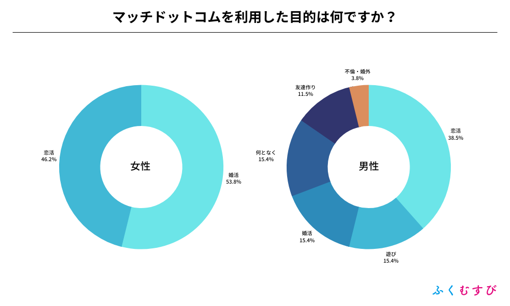 Match（マッチドットコム）を利用した男女の口コミ・評判をアンケート調査