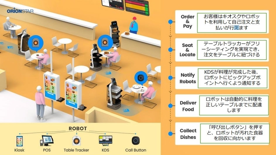 OrionStarのソリューション進化：完全自動化されたスマートレストランソリューション