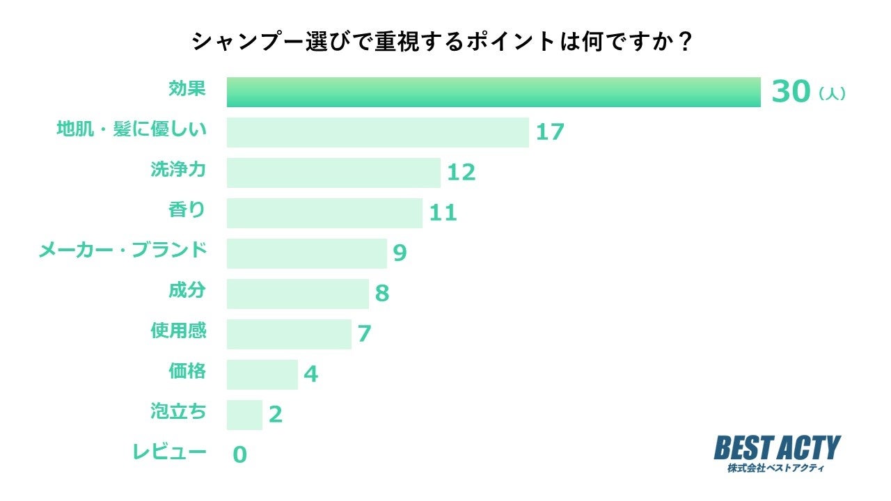 【アンケート調査】シャンプー選びで重視するポイントは？うねりや広がり改善などの「効果」を気にする人が最多