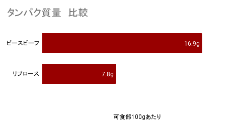 ※1 2023年5月実施「食品微生物センター　栄養成分表示検査　結果」