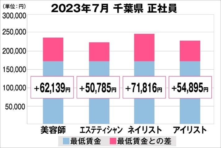 美プロ調べ「2023年7月　最低賃金から見る美容業界の給料調査」～千葉版～