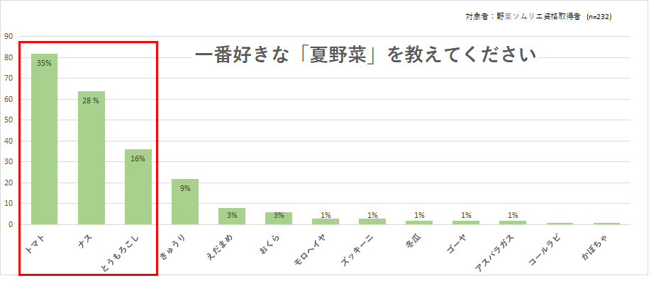 野菜ソムリエが好きな夏野菜は「トマト」が1位　＜野菜の日（8月31日）：調査＞