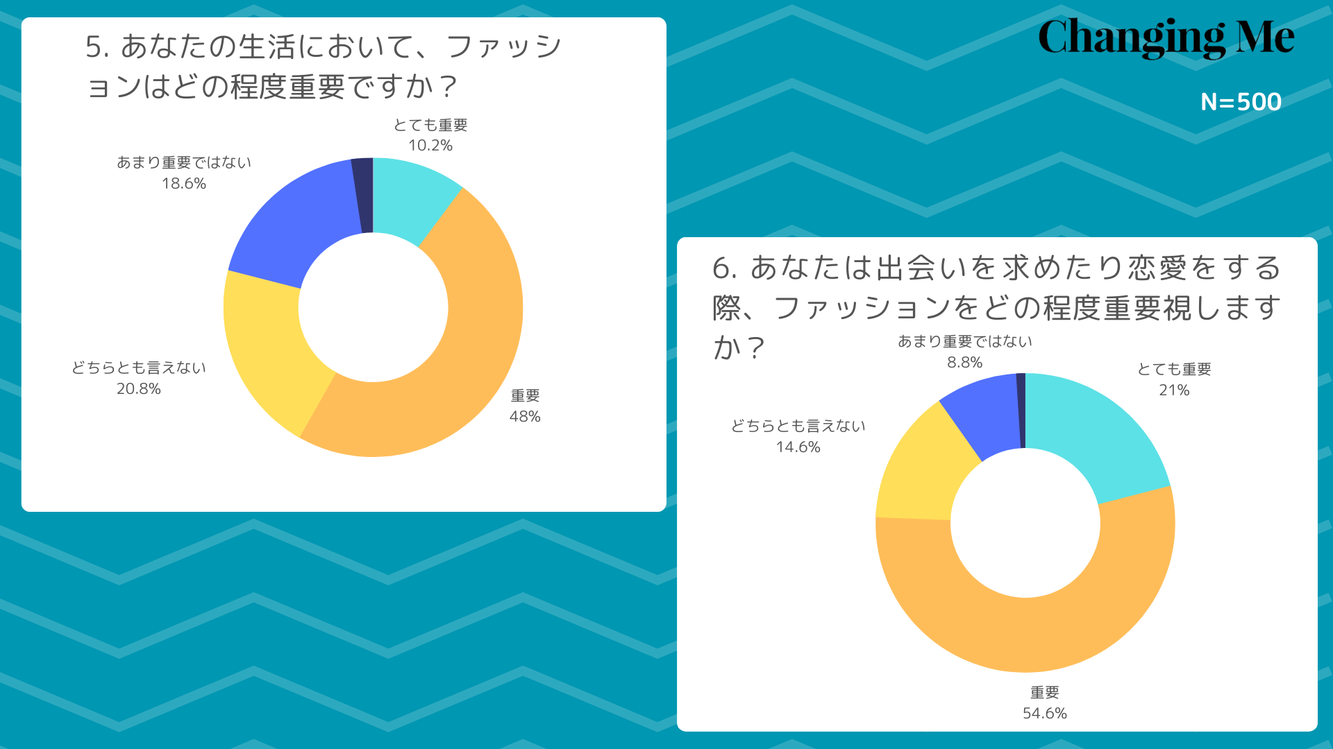 約８割が、デートや異性と会った際「相手のファッションによって印象が変わった」経験あり(寿五郎調べ)