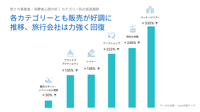 KKday、「rezio 2023 旅行トレンド・消費者動向レポート」を公開