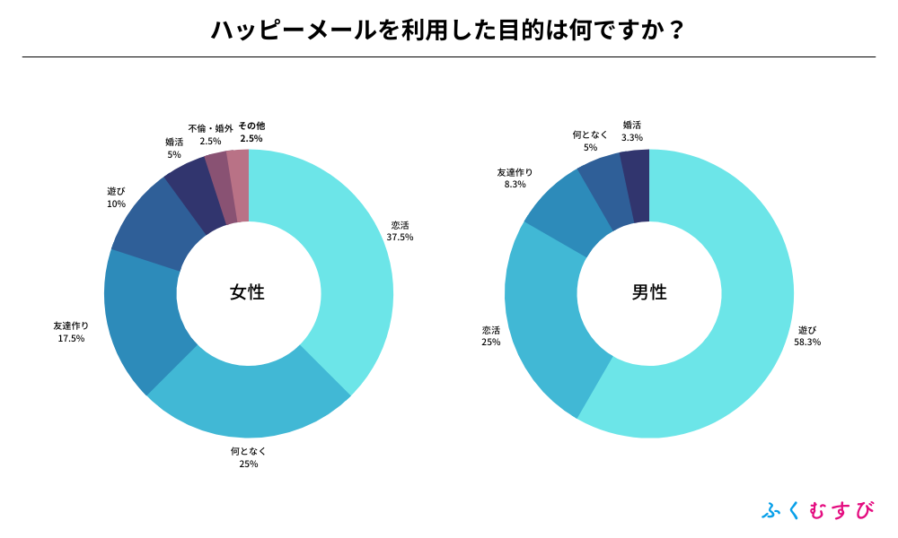 ハッピーメールを利用した男女の口コミ・評判をアンケート調査