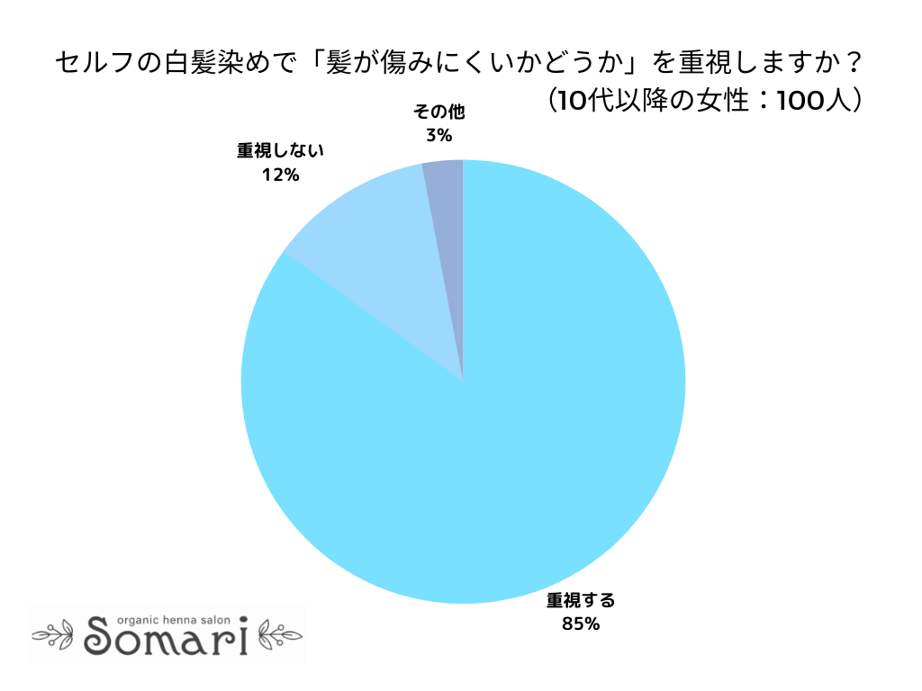 【調査レポート】セルフの白髪染めで「髪が傷みにくいかどうか」を気にしている方は85％でした！