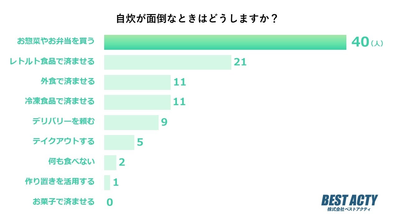 【アンケート調査】自炊が面倒なときはどうする？「お惣菜やお弁当を買う」が4割で最多