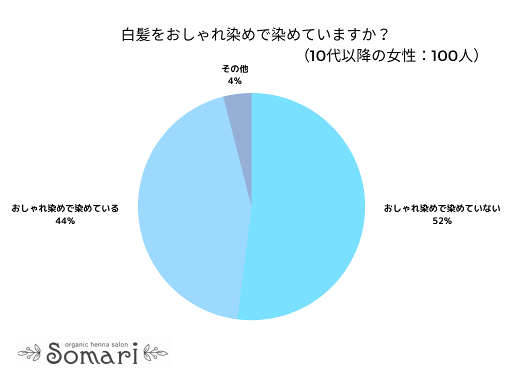 【調査レポート】白髪をおしゃれ染めで染めている方は44％でした！