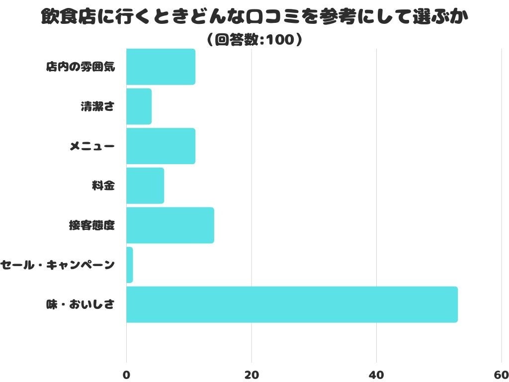 【調査レポート】飲食店に行くときどんな口コミを参考にして選ぶ？1位は「味・おいしさ」でした！