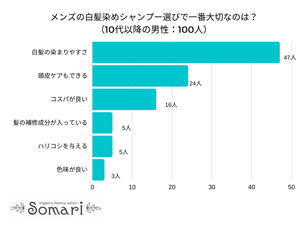 【調査レポート】メンズの白髪染めシャンプー選びで一番大切なのは？1位は「白髪の染まりやすさ」でした！