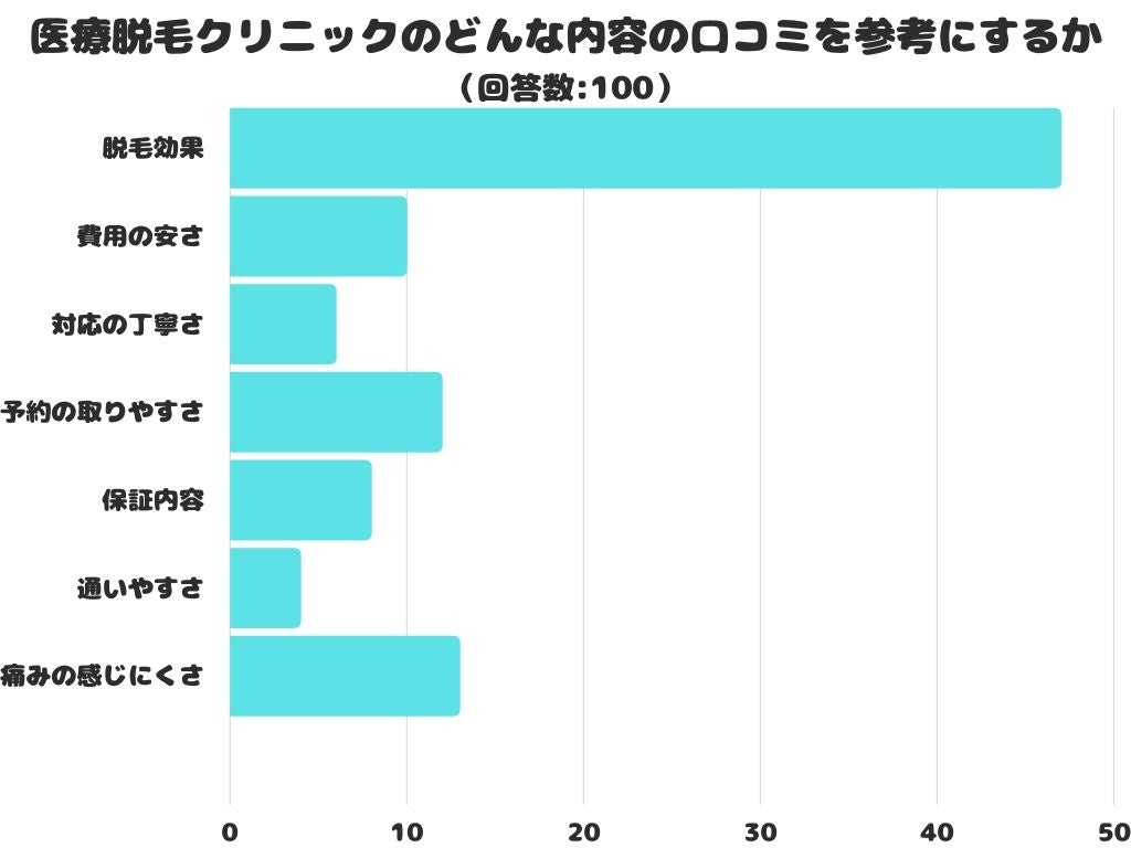 【調査レポート】医療脱毛クリニックのどんな内容の口コミを参考にする？1位は「脱毛効果」という結果でした！