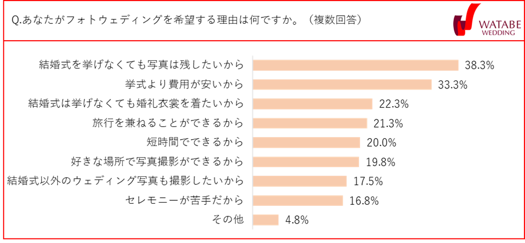 「新婚旅行とフォトウェディングに関する調査」を発表　