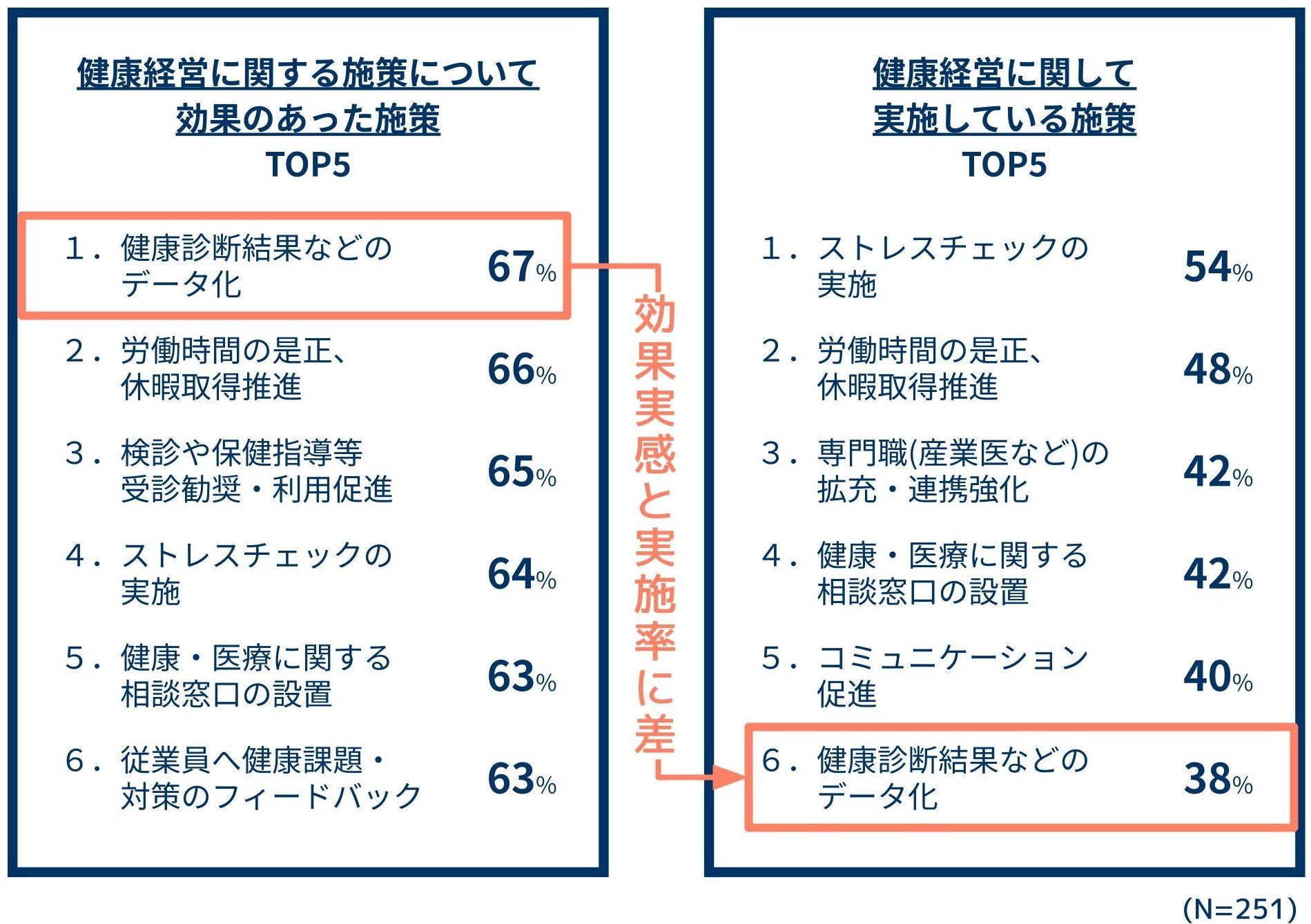 健康経営の実態を調査｜効果を実感した施策の最多は「健康診断のデータ化」も、62％の企業が未導入