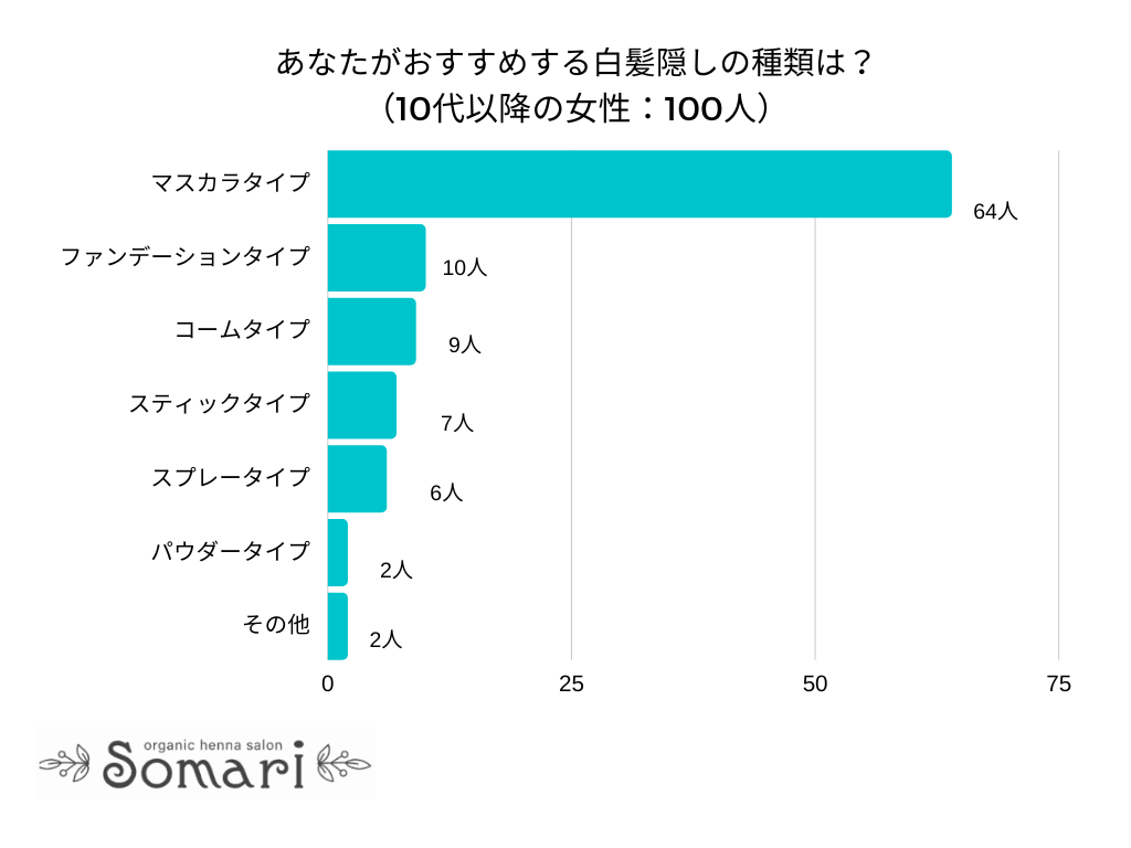 【調査レポート】あなたがおすすめする白髪隠しの種類は？1位は「マスカラタイプ」でした！