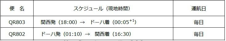 カタール航空　関西＝ドーハ線の運航を再開！