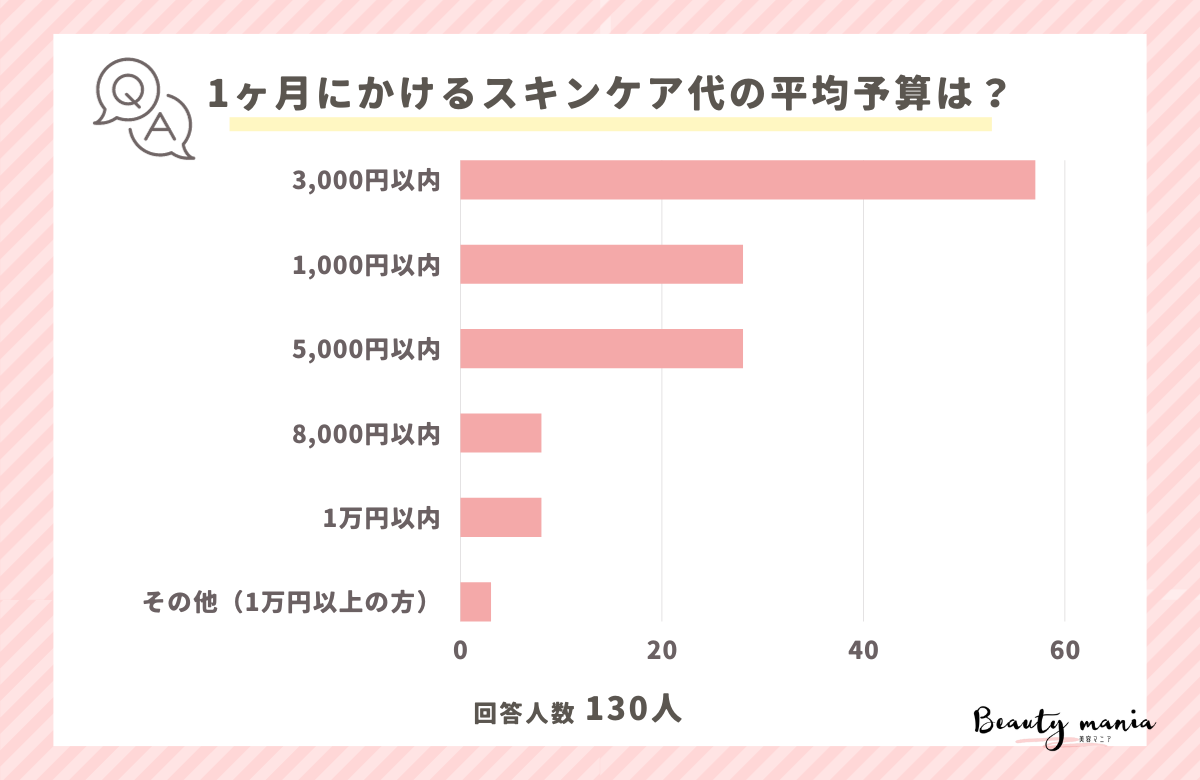 ＜調査レポート＞1ヶ月にかけるスキンケア代の平均予算はいくらですか？1位は「3,000円以内」