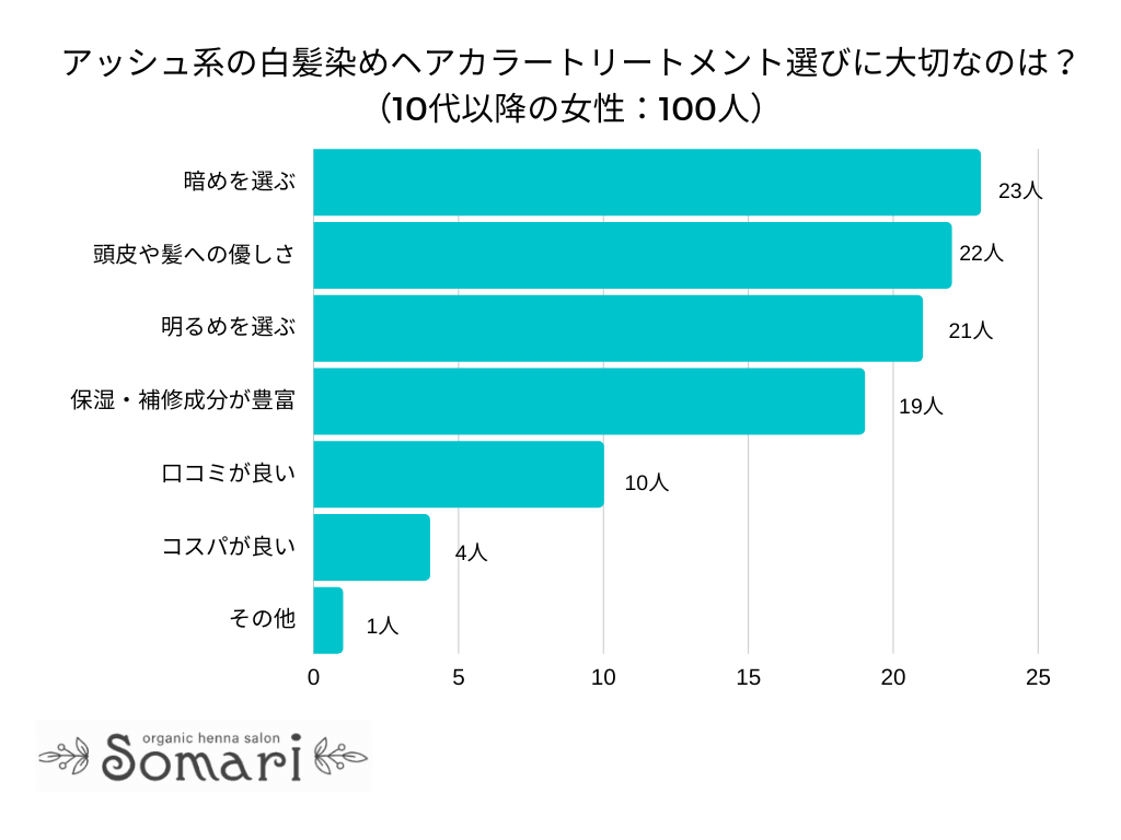 【調査レポート】アッシュ系の白髪染めヘアカラートリートメント選びに大切なのは？1位は「暗めを選ぶ」でした！