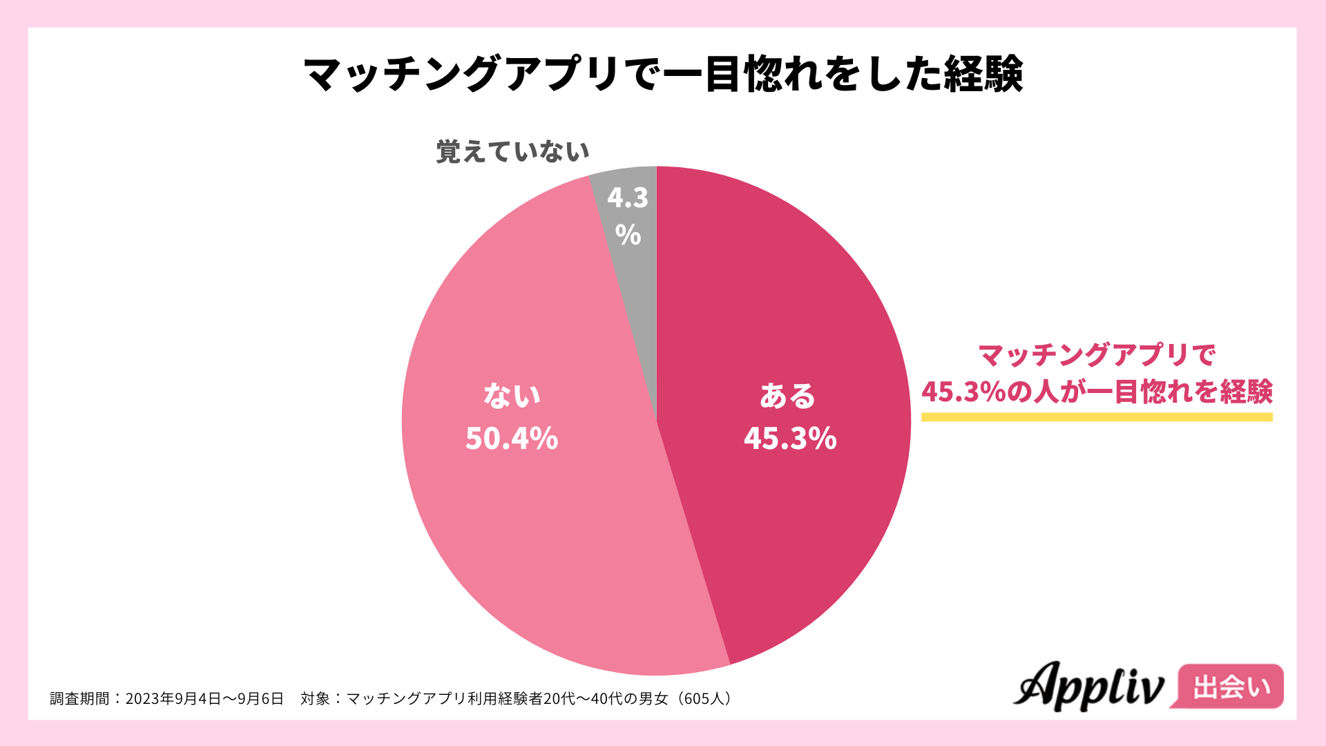 マッチングアプリ利用者の45.3％が一目惚れ経験有、興味を失うプロフィールは「過度な写真加工」が最多（Appliv出会い調べ）