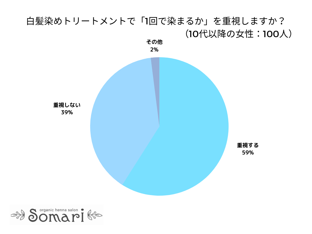 【調査レポート】白髪染めトリートメントで「1回で染まるか」を重視している方は59％でした！