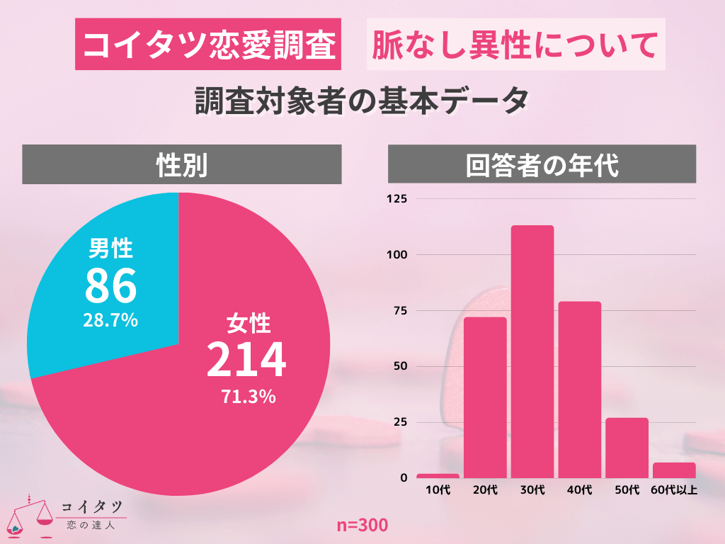 【調査結果】男女の断り文句に興味深い差が…。「興味のない異性への対応/社交辞令」を調べてみました。