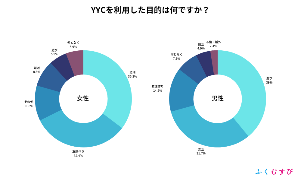 YYCを利用した男女の口コミ・評判をアンケート調査