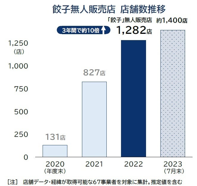 「ギョーザ無人店」急増、3年で10倍　全国1400店舗に増加も、出店ペース鈍化