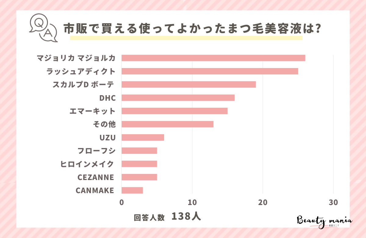 ＜調査レポート＞市販で買える使ってよかったまつ毛美容液おすすめはなんですか？1位は「マジョリカ マジョルカ ]