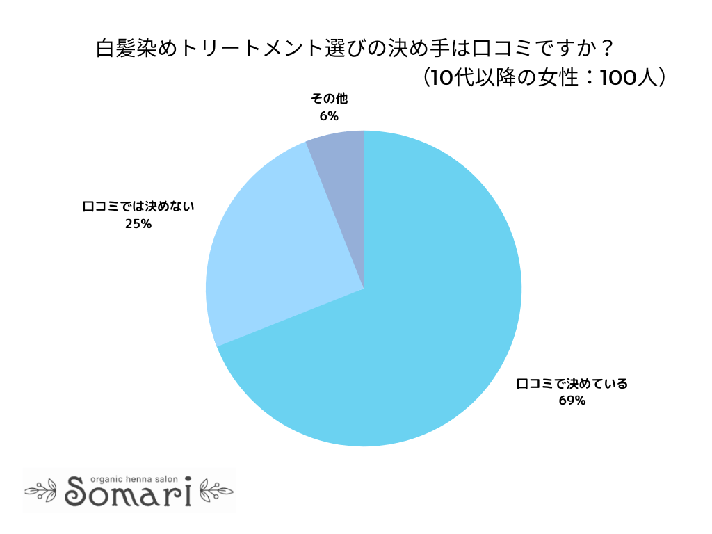 【調査レポート】白髪染めトリートメント選びの決め手は口コミだという人は69％でした！