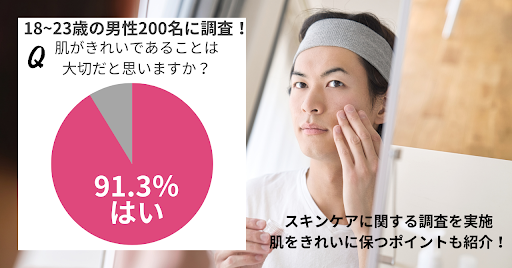 47％の男性が洗顔後、スキンケアをしない！「きれいな肌にはあこがれるけどめんどくさい…」そんなメンズにぴったりのスキンケア方法を紹介