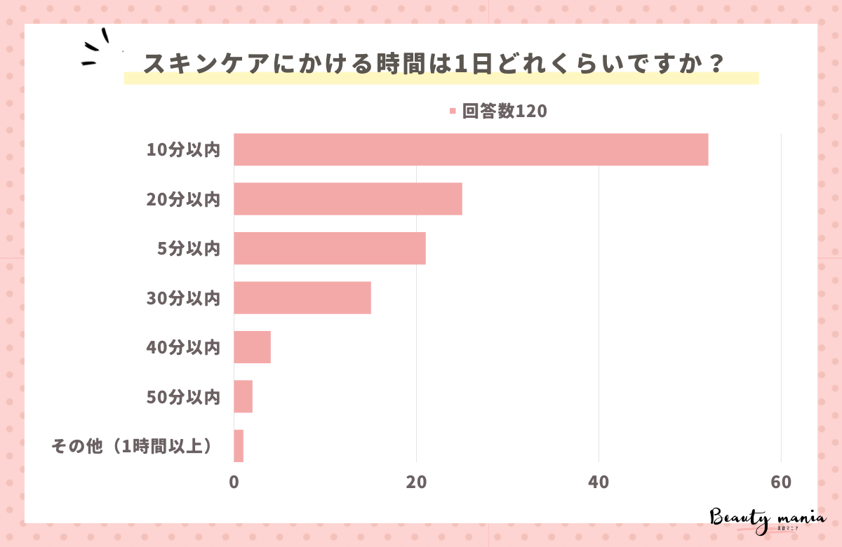 ＜調査レポート＞スキンケアにかける時間は1日どれくらいですか？1位は「10分以内」