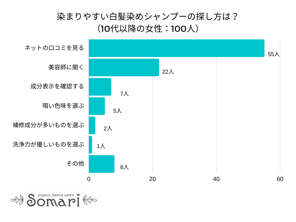 【調査レポート】染まりやすい白髪染めシャンプーの探し方は？1位は「ネットの口コミを見る」でした！