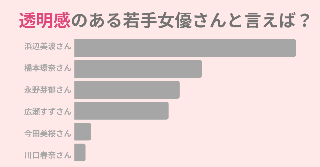 透明感のある若手女優1位は『浜辺美波』さん！くすみのない透明感のある肌に憧れ