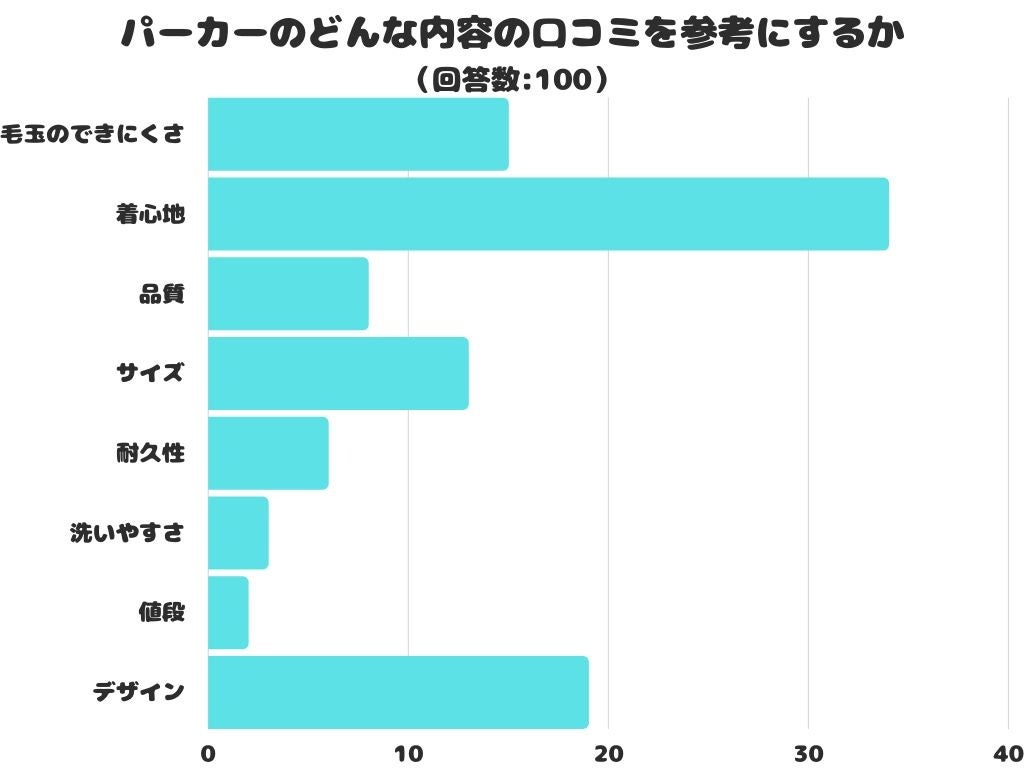 【調査レポート】パーカーのどんな内容の口コミを参考にする？1位は「着心地」という結果でした！