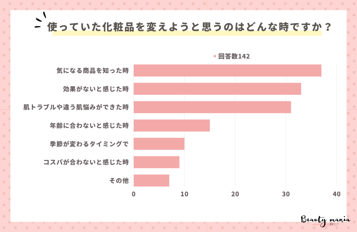 ＜調査レポート＞使っていた化粧品を変えようと思うのはどんな時ですか？1位は「気になる商品を知った時」