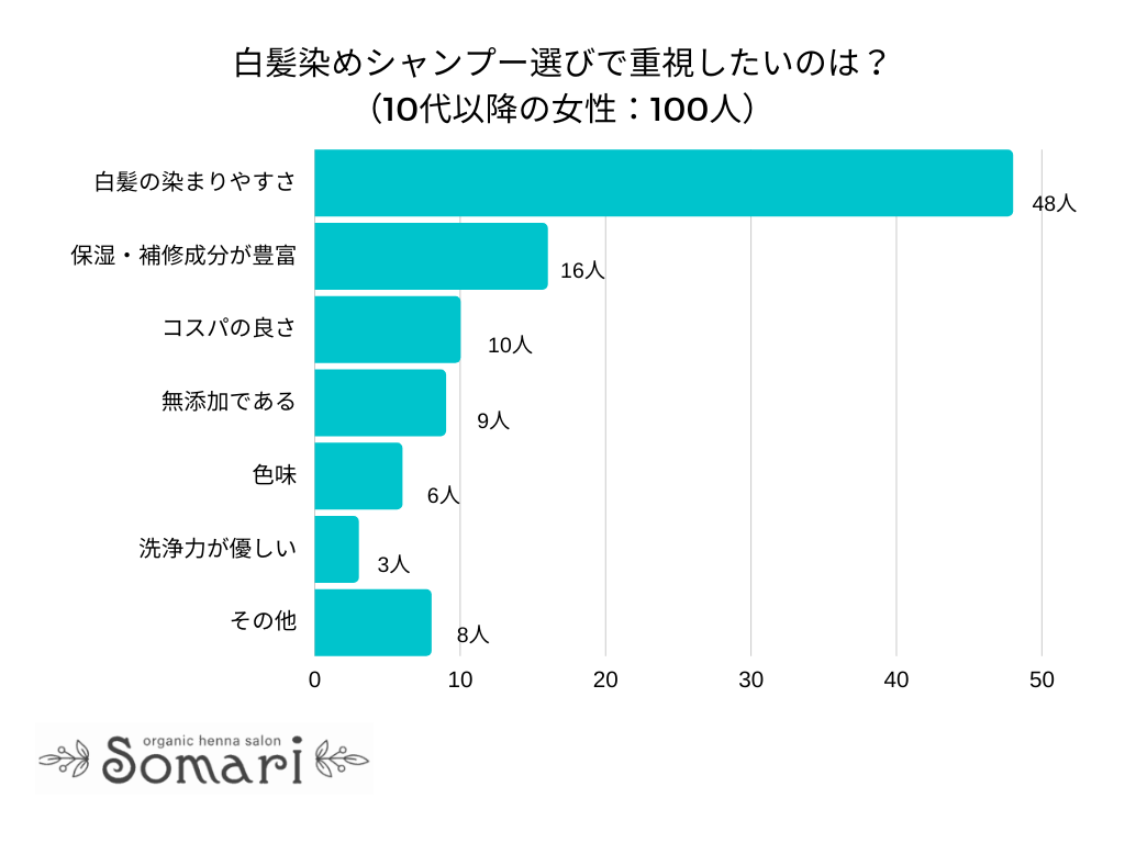 【調査レポート】白髪染めシャンプー選びで重視したいのは？1位は「白髪の染まりやすさ」でした！