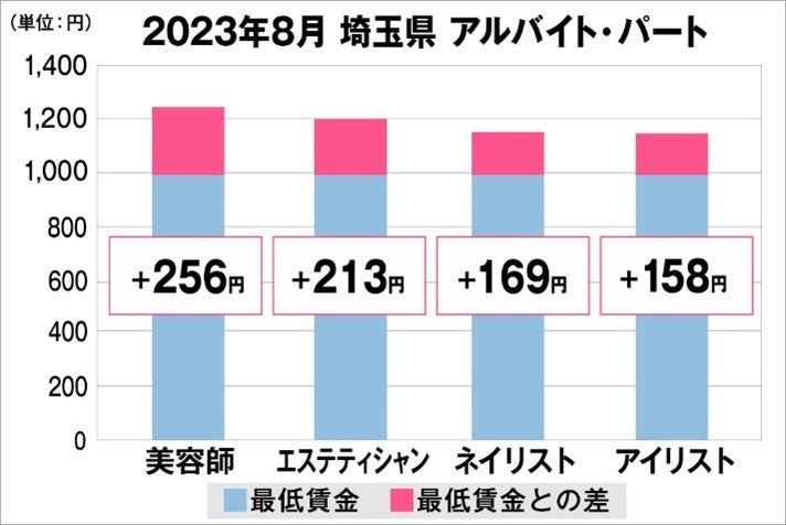 埼玉県の美容業界における採用時給料に関する調査結果（アルバイト・パート）2023年8月美プロ調べ