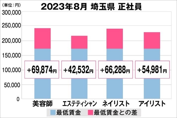 美プロ調べ「2023年8月　最低賃金から見る美容業界の給料調査」～埼玉版～