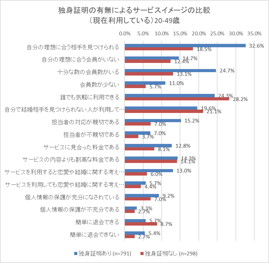 独身証明書の有無によるサービスイメージの比較グラフ