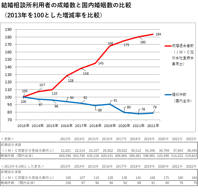 結婚相談所を利用して出会ったカップルが８割増加！2022年の成婚者数は年間38,000人に！