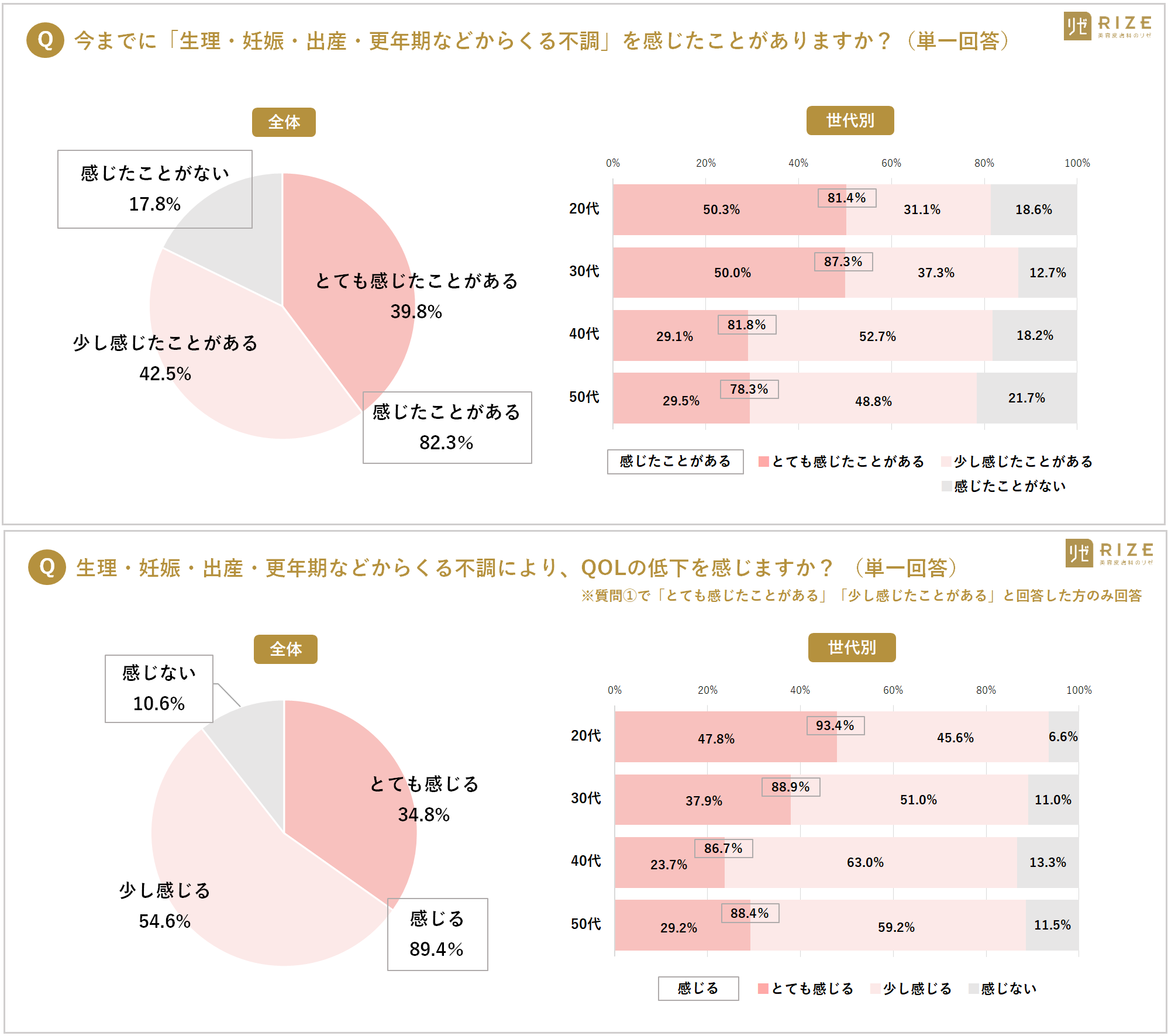 ■女性の８割以上が感じる《女性特有の不調》、それにより９割「QOLの低下を感じる」 ～　20～50代女性へ聞く！「デリケートゾーンの悩み・ケア事情」／ 医師が解説「ＶＩＯ脱毛のメリット（６選）」ほか