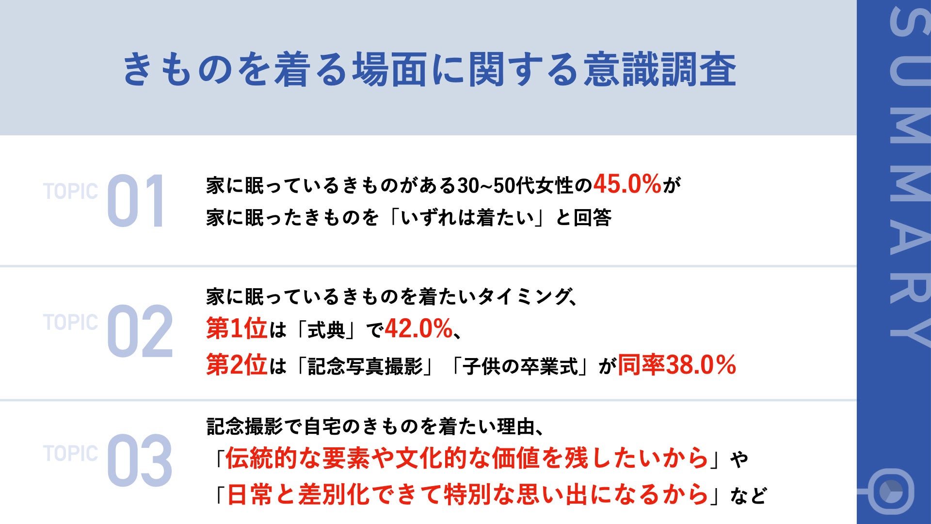 30～50代女性の45.0%が、家に眠ったきものを「いずれは着たい」と回答。着たいタイミングは「式典」や「記念写真撮影」などが上位に