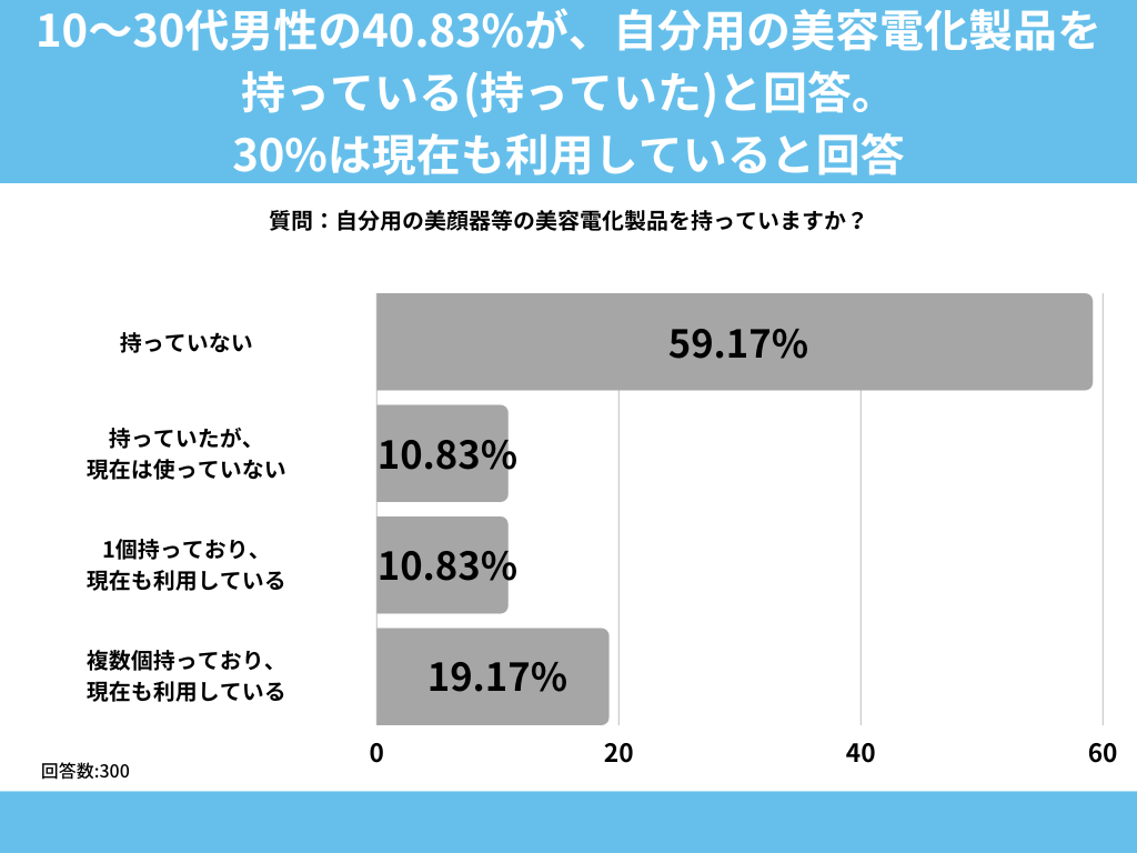 10～30代男性の約41%が、自分用の美容電化製品を持っている(持っていた)と回答。【美容電化製品に関するアンケート】