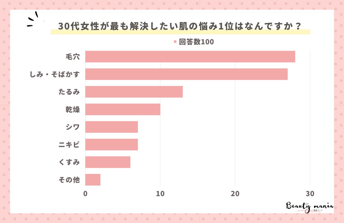 ＜調査レポート＞30代女性が最も解決したい肌の悩み1位はなんですか？1位は「毛穴」