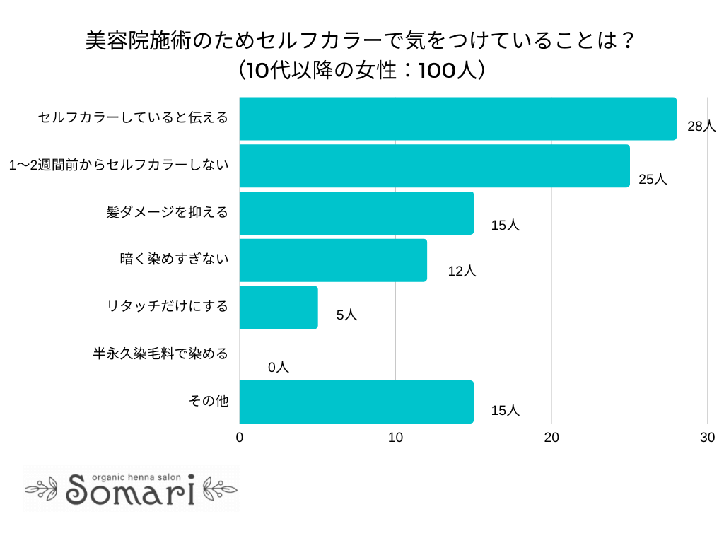 【調査レポート】美容院施術のためセルフカラーで気をつけていることは？1位は「美容師にセルフカラーしていると伝える」でした！