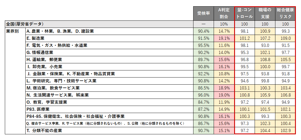 ストレスチェック業界平均値レポート2023：受検率・高ストレス者割合・総合健康リスク業界別一覧